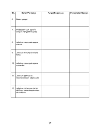 21
Bil. Bahan/Peralatan Fungsi/Penjelasan Pemerhatian/Catatan
6. Boom sprayer
7. Perbezaan CDA Sprayer
dengan Penyembur galas
8. Jelaskan merumpai secara
manual
9. Jelaskan merumpai secara
kimia
10. Jelaskan merumpai secara
mekanikal
11. Jelaskan perbezaan
Gramoxone dan Glyphosate
12. Jelaskan perbezaan bahan
aktif dan bahan lengai dalam
racun kimia
 