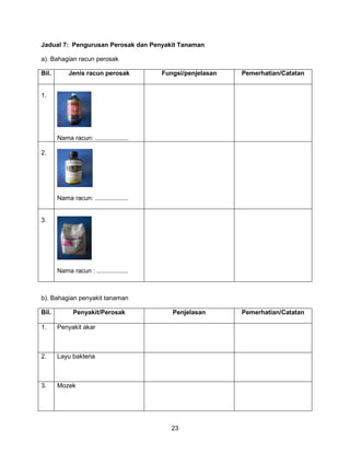 23
Jadual 7: Pengurusan Perosak dan Penyakit Tanaman
a). Bahagian racun perosak
Bil. Jenis racun perosak Fungsi/penjelasan Pemerhatian/Catatan
1.
Nama racun: ...................
2.
Nama racun: ...................
3.
Nama racun : ..................
b). Bahagian penyakit tanaman
Bil. Penyakit/Perosak Penjelasan Pemerhatian/Catatan
1. Penyakit akar
2. Layu bakteria
3. Mozek
 