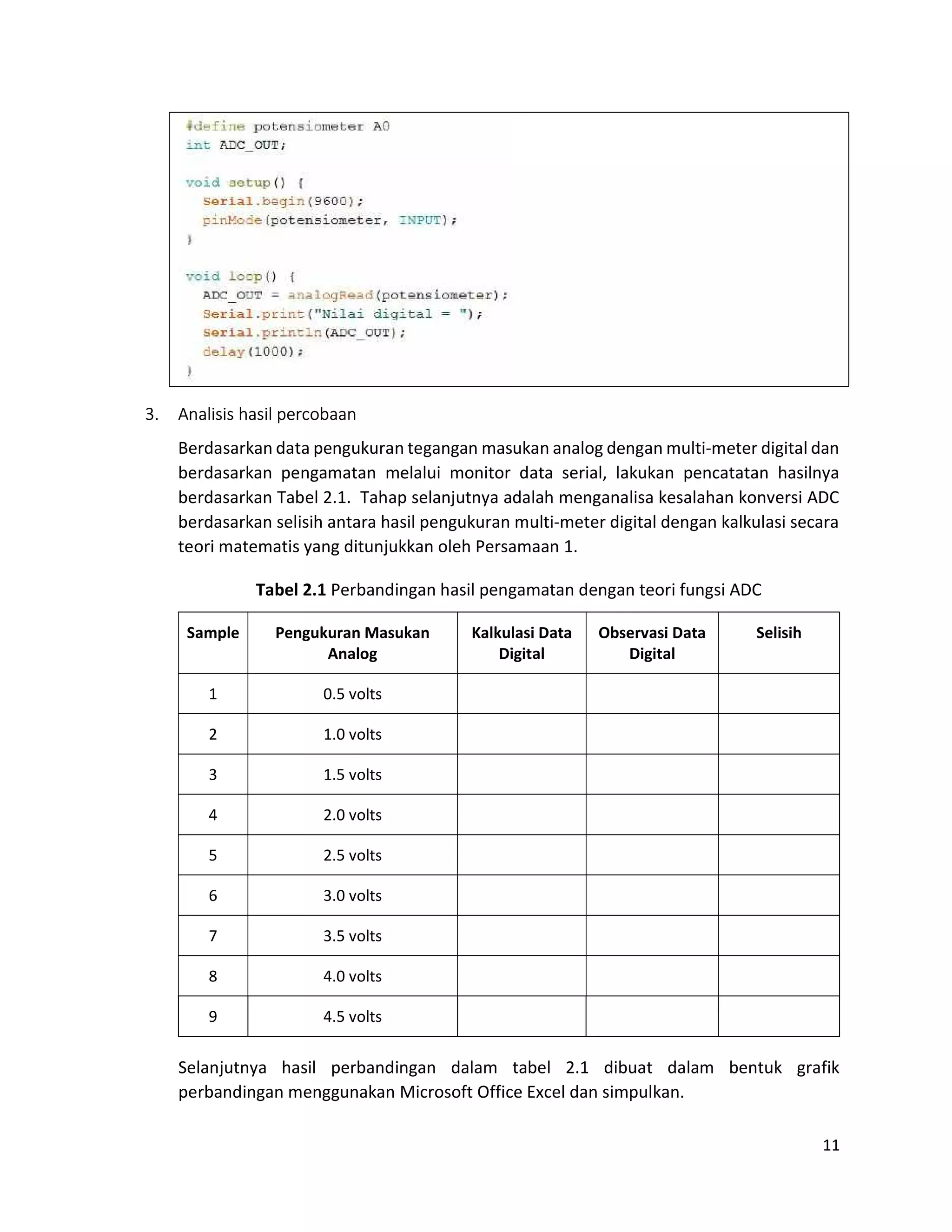 11
3. Analisis hasil percobaan
Berdasarkan data pengukuran tegangan masukan analog dengan multi-meter digital dan
berdasarkan pengamatan melalui monitor data serial, lakukan pencatatan hasilnya
berdasarkan Tabel 2.1. Tahap selanjutnya adalah menganalisa kesalahan konversi ADC
berdasarkan selisih antara hasil pengukuran multi-meter digital dengan kalkulasi secara
teori matematis yang ditunjukkan oleh Persamaan 1.
Tabel 2.1 Perbandingan hasil pengamatan dengan teori fungsi ADC
Sample Pengukuran Masukan
Analog
Kalkulasi Data
Digital
Observasi Data
Digital
Selisih
1 0.5 volts
2 1.0 volts
3 1.5 volts
4 2.0 volts
5 2.5 volts
6 3.0 volts
7 3.5 volts
8 4.0 volts
9 4.5 volts
Selanjutnya hasil perbandingan dalam tabel 2.1 dibuat dalam bentuk grafik
perbandingan menggunakan Microsoft Office Excel dan simpulkan.
 