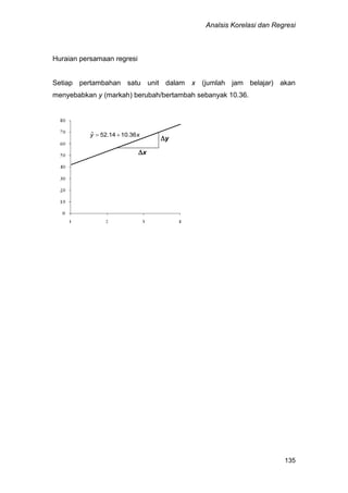 Analsis Korelasi dan Regresi
135
Huraian persamaan regresi
Setiap pertambahan satu unit dalam x (jumlah jam belajar) akan
menyebabkan y (markah) berubah/bertambah sebanyak 10.36.
y
x
xy 36.1014.52ˆ 
 