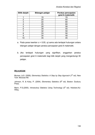 Analsis Korelasi dan Regresi
138
Bilik darjah Bilangan pelajar Peratus pencapaian
gred A matematik
1 15 70
2 20 65
3 22 60
4 25 60
5 28 58
6 39 55
7 32 50
8 33 50
9 34 48
10 35 45
a. Pada paras keertian α = 0.05, uji sama ada terdapat hubungan antara
bilangan pelajar dengan peratus pencapaian gred A matematik.
b. Jika terdapat hubungan yang signifikan, anggarkan peratus
pencapaian gred A matematik bagi bilik darjah yang mengandungi 30
pelajar.
RUJUKAN
Bluman, A.G. (2009). Elementary Statistics: A Step by Step Approach (7th
ed). New
York: McGraw Hill.
Johnson, R. & Kuby, P. (2004). Elementary Statistics (9th
ed). Boston: Duxbury
Press.
Mann, P.S.(2005). Introductory Statistics Using Technology (5th
ed). Hoboken,NJ:
Wiley.
 