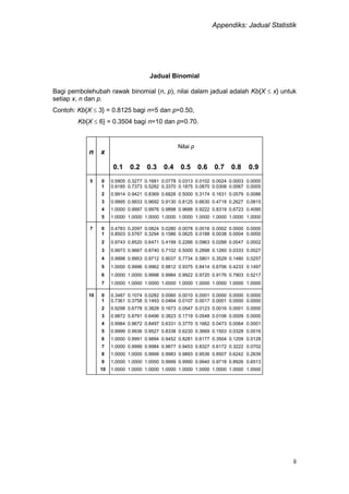 Appendiks: Jadual Statistik
ii
Jadual Binomial
Bagi pembolehubah rawak binomial (n, p), nilai dalam jadual adalah Kb{X  x} untuk
setiap x, n dan p.
Contoh: Kb{X  3} = 0.8125 bagi n=5 dan p=0.50,
Kb{X  6} = 0.3504 bagi n=10 dan p=0.70.
n x
Nilai p
0.1 0.2 0.3 0.4 0.5 0.6 0.7 0.8 0.9
5 0 0.5905 0.3277 0.1681 0.0778 0.0313 0.0102 0.0024 0.0003 0.0000
1 0.9185 0.7373 0.5282 0.3370 0.1875 0.0870 0.0308 0.0067 0.0005
2 0.9914 0.9421 0.8369 0.6826 0.5000 0.3174 0.1631 0.0579 0.0086
3 0.9995 0.9933 0.9692 0.9130 0.8125 0.6630 0.4718 0.2627 0.0815
4 1.0000 0.9997 0.9976 0.9898 0.9688 0.9222 0.8319 0.6723 0.4095
5 1.0000 1.0000 1.0000 1.0000 1.0000 1.0000 1.0000 1.0000 1.0000
7 0 0.4783 0.2097 0.0824 0.0280 0.0078 0.0016 0.0002 0.0000 0.0000
1 0.8503 0.5767 0.3294 0.1586 0.0625 0.0188 0.0038 0.0004 0.0000
2 0.9743 0.8520 0.6471 0.4199 0.2266 0.0963 0.0288 0.0047 0.0002
3 0.9973 0.9667 0.8740 0.7102 0.5000 0.2898 0.1260 0.0333 0.0027
4 0.9998 0.9953 0.9712 0.9037 0.7734 0.5801 0.3529 0.1480 0.0257
5 1.0000 0.9996 0.9962 0.9812 0.9375 0.8414 0.6706 0.4233 0.1497
6 1.0000 1.0000 0.9998 0.9984 0.9922 0.9720 0.9176 0.7903 0.5217
7 1.0000 1.0000 1.0000 1.0000 1.0000 1.0000 1.0000 1.0000 1.0000
10 0 0.3487 0.1074 0.0282 0.0060 0.0010 0.0001 0.0000 0.0000 0.0000
1 0.7361 0.3758 0.1493 0.0464 0.0107 0.0017 0.0001 0.0000 0.0000
2 0.9298 0.6778 0.3828 0.1673 0.0547 0.0123 0.0016 0.0001 0.0000
3 0.9872 0.8791 0.6496 0.3823 0.1719 0.0548 0.0106 0.0009 0.0000
4 0.9984 0.9672 0.8497 0.6331 0.3770 0.1662 0.0473 0.0064 0.0001
5 0.9999 0.9936 0.9527 0.8338 0.6230 0.3669 0.1503 0.0328 0.0016
6 1.0000 0.9991 0.9894 0.9452 0.8281 0.6177 0.3504 0.1209 0.0128
7 1.0000 0.9999 0.9984 0.9877 0.9453 0.8327 0.6172 0.3222 0.0702
8 1.0000 1.0000 0.9999 0.9983 0.9893 0.9536 0.8507 0.6242 0.2639
9 1.0000 1.0000 1.0000 0.9999 0.9990 0.9940 0.9718 0.8926 0.6513
10 1.0000 1.0000 1.0000 1.0000 1.0000 1.0000 1.0000 1.0000 1.0000
 
