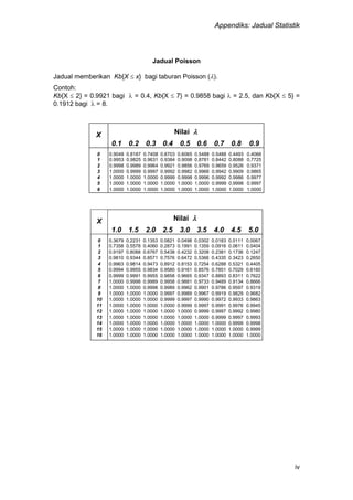 Appendiks: Jadual Statistik
iv
Jadual Poisson
Jadual memberikan Kb{X  x} bagi taburan Poisson ().
Contoh:
Kb{X  2} = 0.9921 bagi  = 0.4, Kb{X  7} = 0.9858 bagi  = 2.5, dan Kb{X  5} =
0.1912 bagi  = 8.
X Nilai 
0.1 0.2 0.3 0.4 0.5 0.6 0.7 0.8 0.9
0 0.9048 0.8187 0.7408 0.6703 0.6065 0.5488 0.5488 0.4493 0.4066
1 0.9953 0.9825 0.9631 0.9384 0.9098 0.8781 0.8442 0.8088 0.7725
2 0.9998 0.9989 0.9964 0.9921 0.9856 0.9769 0.9659 0.9526 0.9371
3 1.0000 0.9999 0.9997 0.9992 0.9982 0.9966 0.9942 0.9909 0.9865
4 1.0000 1.0000 1.0000 0.9999 0.9998 0.9996 0.9992 0.9986 0.9977
5 1.0000 1.0000 1.0000 1.0000 1.0000 1.0000 0.9999 0.9998 0.9997
6 1.0000 1.0000 1.0000 1.0000 1.0000 1.0000 1.0000 1.0000 1.0000
X Nilai 
1.0 1.5 2.0 2.5 3.0 3.5 4.0 4.5 5.0
0 0.3679 0.2231 0.1353 0.0821 0.0498 0.0302 0.0183 0.0111 0.0067
1 0.7358 0.5578 0.4060 0.2873 0.1991 0.1359 0.0916 0.0611 0.0404
2 0.9197 0.8088 0.6767 0.5438 0.4232 0.3208 0.2381 0.1736 0.1247
3 0.9810 0.9344 0.8571 0.7576 0.6472 0.5366 0.4335 0.3423 0.2650
4 0.9963 0.9814 0.9473 0.8912 0.8153 0.7254 0.6288 0.5321 0.4405
5 0.9994 0.9955 0.9834 0.9580 0.9161 0.8576 0.7851 0.7029 0.6160
6 0.9999 0.9991 0.9955 0.9858 0.9665 0.9347 0.8893 0.8311 0.7622
7 1.0000 0.9998 0.9989 0.9958 0.9881 0.9733 0.9489 0.9134 0.8666
8 1.0000 1.0000 0.9998 0.9989 0.9962 0.9901 0.9786 0.9597 0.9319
9 1.0000 1.0000 1.0000 0.9997 0.9989 0.9967 0.9919 0.9829 0.9682
10 1.0000 1.0000 1.0000 0.9999 0.9997 0.9990 0.9972 0.9933 0.9863
11 1.0000 1.0000 1.0000 1.0000 0.9999 0.9997 0.9991 0.9976 0.9945
12 1.0000 1.0000 1.0000 1.0000 1.0000 0.9999 0.9997 0.9992 0.9980
13 1.0000 1.0000 1.0000 1.0000 1.0000 1.0000 0.9999 0.9997 0.9993
14 1.0000 1.0000 1.0000 1.0000 1.0000 1.0000 1.0000 0.9999 0.9998
15 1.0000 1.0000 1.0000 1.0000 1.0000 1.0000 1.0000 1.0000 0.9999
16 1.0000 1.0000 1.0000 1.0000 1.0000 1.0000 1.0000 1.0000 1.0000
 