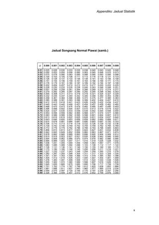 Appendiks: Jadual Statistik
x
Jadual Songsang Normal Piawai (samb.)
 0.000 0.001 0.002 0.003 0.004 0.005 0.006 0.007 0.008 0.009
0.51 0.025 0.028 0.030 0.033 0.035 0.038 0.040 0.043 0.045 0.048
0.52 0.050 0.053 0.055 0.058 0.060 0.063 0.065 0.068 0.070 0.073
0.53 0.075 0.078 0.080 0.083 0.085 0.088 0.090 0.093 0.095 0.098
0.54 0.100 0.103 0.105 0.108 0.111 0.113 0.116 0.118 0.121 0.123
0.55 0.126 0.128 0.131 0.133 0.136 0.138 0.141 0.143 0.146 0.148
0.56 0.151 0.154 0.156 0.159 0.161 0.164 0.166 0.169 0.171 0.174
0.57 0.176 0.179 0.181 0.184 0.187 0.189 0.192 0.194 0.197 0.199
0.58 0.202 0.204 0.207 0.210 0.212 0.215 0.217 0.220 0.222 0.225
0.59 0.228 0.230 0.233 0.235 0.238 0.240 0.243 0.246 0.248 0.251
0.60 0.001 0.256 0.259 0.261 0.264 0.266 0.269 0.272 0.274 0.277
0.61 0.279 0.282 0.285 0.287 0.290 0.292 0.295 0.298 0.300 0.303
0.62 0.305 0.308 0.311 0.313 0.316 0.319 0.321 0.324 0.327 0.329
0.63 0.332 0.335 0.337 0.340 0.342 0.345 0.348 0.350 0.353 0.356
0.64 0.358 0.361 0.364 0.366 0.369 0.372 0.375 0.377 0.380 0.383
0.65 0.385 0.388 0.391 0.393 0.396 0.399 0.402 0.404 0.407 0.410
0.66 0.412 0.415 0.418 0.421 0.423 0.426 0.429 0.432 0.434 0.437
0.67 0.440 0.443 0.445 0.448 0.451 0.454 0.457 0.459 0.462 0.465
0.68 0.468 0.470 0.473 0.476 0.479 0.482 0.485 0.487 0.490 0.493
0.69 0.496 0.499 0.502 0.504 0.507 0.510 0.513 0.516 0.519 0.522
0.70 0.524 0.527 0.530 0.533 0.536 0.539 0.542 0.545 0.548 0.550
0.71 0.553 0.556 0.559 0.562 0.565 0.568 0.571 0.574 0.577 0.580
0.72 0.583 0.586 0.589 0.592 0.595 0.598 0.601 0.604 0.607 0.610
0.73 0.613 0.616 0.619 0.622 0.625 0.628 0.631 0.634 0.637 0.640
0.74 0.643 0.646 0.650 0.653 0.656 0.659 0.662 0.665 0.668 0.671
0.75 0.674 0.678 0.681 0.684 0.687 0.690 0.693 0.697 0.700 0.703
0.76 0.706 0.710 0.713 0.716 0.719 0.722 0.726 0.729 0.732 0.736
0.77 0.739 0.742 0.745 0.749 0.752 0.755 0.759 0.762 0.765 0.769
0.78 0.772 0.776 0.779 0.782 0.786 0.789 0.793 0.796 0.800 0.803
0.79 0.806 0.810 0.813 0.817 0.820 0.824 0.827 0.831 0.834 0.838
0.80 0.842 0.845 0.849 0.852 0.856 0.860 0.863 0.867 0.871 0.874
0.81 0.878 0.882 0.885 0.889 0.893 0.896 0.900 0.904 0.908 0.912
0.82 0.915 0.919 0.923 0.927 0.931 0.935 0.938 0.942 0.946 0.950
0.83 0.954 0.958 0.962 0.966 0.970 0.974 0.978 0.982 0.986 0.990
0.84 0.994 0.999 1.003 1.007 1.011 1.015 1.019 1.024 1.028 1.032
0.85 1.036 1.041 1.045 1.049 1.054 1.058 1.063 1.067 1.071 1.076
0.86 1.080 1.085 1.089 1.094 1.098 1.103 1.108 1.112 1.117 1.122
0.87 1.126 1.131 1.136 1.141 1.146 1.150 1.155 1.160 1.165 1.170
0.88 1.175 1.180 1.185 1.190 1.195 1.200 1.206 1.211 1.216 1.221
0.89 1.227 1.232 1.237 1.243 1.248 1.254 1.259 1.265 1.270 1.276
0.90 1.282 1.287 1.293 1.299 1.305 1.311 1.317 1.323 1.329 1.335
0.91 1.341 1.347 1.353 1.359 1.366 1.372 1.379 1.385 1.392 1.398
0.92 1.405 1.412 1.419 1.426 1.433 1.440 1.447 1.454 1.461 1.468
0.93 1.476 1.483 1.491 1.499 1.506 1.514 1.522 1.530 1.538 1.546
0.94 1.555 1.563 1.572 1.580 1.589 1.598 1.607 1.616 1.626 1.635
0.95 1.645 1.655 1.665 1.675 1.685 1.695 1.706 1.717 1.728 1.739
0.96 1.751 1.762 1.774 1.787 1.799 1.812 1.825 1.838 1.852 1.866
0.97 1.881 1.896 1.911 1.927 1.943 1.960 1.977 1.995 2.014 2.034
0.98 2.054 2.075 2.097 2.120 2.144 2.170 2.197 2.226 2.257 2.290
0.99 2.326 2.366 2.409 2.457 2.512 2.576 2.652 2.748 2.878 3.090
 