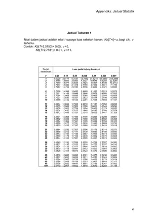 Appendiks: Jadual Statistik
xi
Jadual Taburan t
Nilai dalam jadual adalah nilai t supaya luas sebelah kanan, Kb{T>t}= ,bagi d.k. 
tertentu.
Contoh: Kb{T>2.0150}= 0.05,  =5,
Kb{T>2.7181}= 0.01,  =11.
Darjah
kebebasan
Luas pada hujung kanan, α
 0.25 0.10 0.05 0.025 0.01 0.005 0.001
1 1.0000 3.0777 6.3137 12.7062 31.8210 63.6559 318.2888
2 0.8165 1.8856 2.9200 4.3027 6.9645 9.9250 22.3285
3 0.7649 1.6377 2.3534 3.1824 4.5407 5.8408 10.2143
4 0.7407 1.5332 2.1318 2.7765 3.7469 4.6041 7.1729
5 0.7267 1.4759 2.0150 2.5706 3.3649 4.0321 5.8935
6 0.7176 1.4398 1.9432 2.4469 3.1427 3.7074 5.2075
7 0.7111 1.4149 1.8946 2.3646 2.9979 3.4995 4.7853
8 0.7064 1.3968 1.8595 2.3060 2.8965 3.3554 4.5008
9 0.7027 1.3830 1.8331 2.2622 2.8214 3.2498 4.2969
10 0.6998 1.3722 1.8125 2.2281 2.7638 3.1693 4.1437
11 0.6974 1.3634 1.7959 2.2010 2.7181 3.1058 4.0248
12 0.6955 1.3562 1.7823 2.1788 2.6810 3.0545 3.9296
13 0.6938 1.3502 1.7709 2.1604 2.6503 3.0123 3.8520
14 0.6924 1.3450 1.7613 2.1448 2.6245 2.9768 3.7874
15 0.6912 1.3406 1.7531 2.1315 2.6025 2.9467 3.7329
16 0.6901 1.3368 1.7459 2.1199 2.5835 2.9208 3.6861
17 0.6892 1.3334 1.7396 2.1098 2.5669 2.8982 3.6458
18 0.6884 1.3304 1.7341 2.1009 2.5524 2.8784 3.6105
19 0.6876 1.3277 1.7291 2.0930 2.5395 2.8609 3.5793
20 0.6870 1.3253 1.7247 2.0860 2.5280 2.8453 3.5518
21 0.6864 1.3232 1.7207 2.0796 2.5176 2.8314 3.5271
22 0.6858 1.3212 1.7171 2.0739 2.5083 2.8188 3.5050
23 0.6853 1.3195 1.7139 2.0687 2.4999 2.8073 3.4850
24 0.6848 1.3178 1.7109 2.0639 2.4922 2.7970 3.4668
25 0.6844 1.3163 1.7081 2.0595 2.4851 2.7874 3.4502
26 0.6840 1.3150 1.7056 2.0555 2.4786 2.7787 3.4350
27 0.6837 1.3137 1.7033 2.0518 2.4727 2.7707 3.4210
28 0.6834 1.3125 1.7011 2.0484 2.4671 2.7633 3.4082
29 0.6830 1.3114 1.6991 2.0452 2.4620 2.7564 3.3963
30 0.6828 1.3104 1.6973 2.0423 2.4573 2.7500 3.3852
35 0.6816 1.3062 1.6896 2.0301 2.4377 2.7238 3.3400
40 0.6807 1.3031 1.6839 2.0211 2.4233 2.7045 3.3069
50 0.6794 1.2987 1.6759 2.0086 2.4033 2.6778 3.2614
60 0.6786 1.2958 1.6706 2.0003 2.3901 2.6603 3.2317
80 0.6776 1.2922 1.6641 1.9901 2.3739 2.6387 3.1952
100 0.6770 1.2901 1.6602 1.9840 2.3642 2.6259 3.1738
 