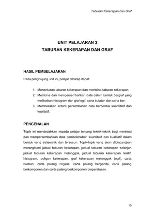 Taburan Kekerapan dan Graf
15
UNIT PELAJARAN 2
TABURAN KEKERAPAN DAN GRAF
HASIL PEMBELAJARAN
Pada penghujung unit ini, pelajar diharap dapat:
1. Menentukan taburan kekerapan dan membina taburan kekerapan.
2. Membina dan mempersembahkan data dalam bentuk bergraf yang
melibatkan histogram dan graf ogif, carta bulatan dan carta bar;
3. Membezakan antara persembahan data berbentuk kuantitatif dan
kualitatif.
PENGENALAN
Topik ini mendedahkan kepada pelajar tentang teknik-teknik bagi merekod
dan mempersembahkan data pembolehubah kuantitatif dan kualitatif dalam
bentuk yang sistematik dan tersusun. Topik-topik yang akan dibincangkan
merangkumi jadual taburan kekerapan, jadual taburan kekerapan selanjar,
jadual taburan kekerapan melonggok, jadual taburan kekerapan relatif,
histogram, poligon kekerapan, graf kekerapan melonggok (ogif), carta
bulatan, carta palang ringkas, carta palang berganda, carta palang
berkomponen dan carta palang berkomponen berperatusan.
 
