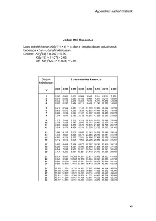 Appendiks: Jadual Statistik
xii
Jadual Khi Kuasadua
Luas sebelah kanan Kb{2
() > x} = , dan x tercatat dalam jadual untuk
beberapa x dan , darjah kebebasan.
Contoh: Kb{2
(4) > 0.297} = 0.99,
Kb{2
(9) > 11.07} = 0.05,
dan Kb{2
(23) > 41.638} = 0.01.
Darjah
kebebasan
Luas sebelah kanan, α
 0.995 0.990 0.975 0.950 0.050 0.025 0.010 0.005
1 0.000 0.000 0.001 0.004 3.841 5.024 6.635 7.879
2 0.010 0.020 0.051 0.103 5.991 7.378 9.210 10.597
3 0.072 0.115 0.216 0.352 7.815 9.348 11.345 12.838
4 0.207 0.297 0.484 0.711 9.488 11.143 13.277 14.860
5 0.412 0.554 0.831 1.145 11.070 12.832 15.086 16.750
6 0.676 0.872 1.237 1.635 12.592 14.449 16.812 18.548
7 0.989 1.239 1.690 2.167 14.067 16.013 18.475 20.278
8 1.344 1.647 2.180 2.733 15.507 17.535 20.090 21.955
9 1.735 2.088 2.700 3.325 16.919 19.023 21.666 23.589
10 2.156 2.558 3.247 3.940 18.307 20.483 23.209 25.188
11 2.603 3.053 3.816 4.575 19.675 21.920 24.725 26.757
12 3.074 3.571 4.404 5.226 21.026 23.337 26.217 28.300
13 3.565 4.107 5.009 5.892 22.362 24.736 27.688 29.819
14 4.075 4.660 5.629 6.571 23.685 26.119 29.141 31.319
15 4.601 5.229 6.262 7.261 24.996 27.488 30.578 32.801
16 5.142 5.812 6.908 7.962 26.296 28.845 32.000 34.267
17 5.697 6.408 7.564 8.672 27.587 30.191 33.409 35.718
18 6.265 7.015 8.231 9.390 28.869 31.526 34.805 37.156
19 6.844 7.633 8.907 10.117 30.144 32.852 36.191 38.582
20 7.434 8.260 9.591 10.851 31.410 34.170 37.566 39.997
21 8.034 8.897 10.283 11.591 32.671 35.479 38.932 41.401
22 8.643 9.542 10.982 12.338 33.924 36.781 40.289 42.796
23 9.260 10.196 11.689 13.091 35.172 38.076 41.638 44.181
24 9.886 10.856 12.401 13.848 36.415 39.364 42.980 45.558
25 10.520 11.524 13.120 14.611 37.652 40.646 44.314 46.928
26 11.160 12.198 13.844 15.379 38.885 41.923 45.642 48.290
27 11.808 12.878 14.573 16.151 40.113 43.195 46.963 49.645
28 12.461 13.565 15.308 16.928 41.337 44.461 48.278 50.994
29 13.121 14.256 16.047 17.708 42.557 45.722 49.588 52.335
30 13.787 14.953 16.791 18.493 43.773 46.979 50.892 53.672
 