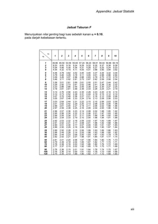 Appendiks: Jadual Statistik
xiii
Jadual Taburan F
Menunjukkan nilai genting bagi luas sebelah kanan  = 0.10,
pada darjah kebebasan tertentu.
1
2 1 2 3 4 5 6 7 8 9 10
1 39.86 49.50 53.59 55.83 57.24 58.20 58.91 59.44 59.86 60.19
2 8.53 9.00 9.16 9.24 9.29 9.33 9.35 9.37 9.38 9.39
3 5.54 5.46 5.39 5.34 5.31 5.28 5.27 5.25 5.24 5.23
4 4.54 4.32 4.19 4.11 4.05 4.01 3.98 3.95 3.94 3.92
5 4.06 3.78 3.62 3.52 3.45 3.40 3.37 3.34 3.32 3.30
6 3.78 3.46 3.29 3.18 3.11 3.05 3.01 2.98 2.96 2.94
7 3.59 3.26 3.07 2.96 2.88 2.83 2.78 2.75 2.72 2.70
8 3.46 3.11 2.92 2.81 2.73 2.67 2.62 2.59 2.56 2.54
9 3.36 3.01 2.81 2.69 2.61 2.55 2.51 2.47 2.44 2.42
10 3.29 2.92 2.73 2.61 2.52 2.46 2.41 2.38 2.35 2.32
11 3.23 2.86 2.66 2.54 2.45 2.39 2.34 2.30 2.27 2.25
12 3.18 2.81 2.61 2.48 2.39 2.33 2.28 2.24 2.21 2.19
13 3.14 2.76 2.56 2.43 2.35 2.28 2.23 2.20 2.16 2.14
14 3.10 2.73 2.52 2.39 2.31 2.24 2.19 2.15 2.12 2.10
15 3.07 2.70 2.49 2.36 2.27 2.21 2.16 2.12 2.09 2.06
16 3.05 2.67 2.46 2.33 2.24 2.18 2.13 2.09 2.06 2.03
17 3.03 2.64 2.44 2.31 2.22 2.15 2.10 2.06 2.03 2.00
18 3.01 2.62 2.42 2.29 2.20 2.13 2.08 2.04 2.00 1.98
19 2.99 2.61 2.40 2.27 2.18 2.11 2.06 2.02 1.98 1.96
20 2.97 2.59 2.38 2.25 2.16 2.09 2.04 2.00 1.96 1.94
21 2.96 2.57 2.36 2.23 2.14 2.08 2.02 1.98 1.95 1.92
22 2.95 2.56 2.35 2.22 2.13 2.06 2.01 1.97 1.93 1.90
23 2.94 2.55 2.34 2.21 2.11 2.05 1.99 1.95 1.92 1.89
24 2.93 2.54 2.33 2.19 2.10 2.04 1.98 1.94 1.91 1.88
25 2.92 2.53 2.32 2.18 2.09 2.02 1.97 1.93 1.89 1.87
26 2.91 2.52 2.31 2.17 2.08 2.01 1.96 1.92 1.88 1.86
27 2.90 2.51 2.30 2.17 2.07 2.00 1.95 1.91 1.87 1.85
28 2.89 2.50 2.29 2.16 2.06 2.00 1.94 1.90 1.87 1.84
29 2.89 2.50 2.28 2.15 2.06 1.99 1.93 1.89 1.86 1.83
30 2.88 2.49 2.28 2.14 2.05 1.98 1.93 1.88 1.85 1.82
40 2.84 2.44 2.23 2.09 2.00 1.93 1.87 1.83 1.79 1.76
45 2.82 2.42 2.21 2.07 1.98 1.91 1.85 1.81 1.77 1.74
50 2.81 2.41 2.20 2.06 1.97 1.90 1.84 1.80 1.76 1.73
60 2.79 2.39 2.18 2.04 1.95 1.87 1.82 1.77 1.74 1.71
70 2.78 2.38 2.16 2.03 1.93 1.86 1.80 1.76 1.72 1.69
80 2.77 2.37 2.15 2.02 1.92 1.85 1.79 1.75 1.71 1.68
90 2.76 2.36 2.15 2.01 1.91 1.84 1.78 1.74 1.70 1.67
100 2.76 2.36 2.14 2.00 1.91 1.83 1.78 1.73 1.69 1.66
120 2.75 2.35 2.13 1.99 1.90 1.82 1.77 1.72 1.68 1.65
 