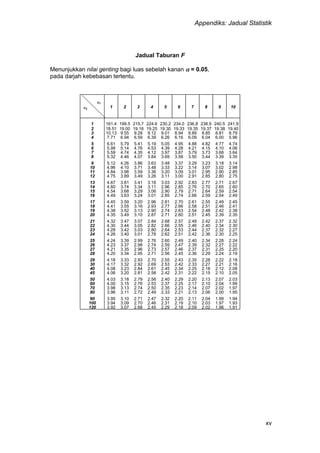 Appendiks: Jadual Statistik
xv
Jadual Taburan F
Menunjukkan nilai genting bagi luas sebelah kanan  = 0.05,
pada darjah kebebasan tertentu.
1
2 1 2 3 4 5 6 7 8 9 10
1 161.4 199.5 215.7 224.6 230.2 234.0 236.8 238.9 240.5 241.9
2 18.51 19.00 19.16 19.25 19.30 19.33 19.35 19.37 19.38 19.40
3 10.13 9.55 9.28 9.12 9.01 8.94 8.89 8.85 8.81 8.79
4 7.71 6.94 6.59 6.39 6.26 6.16 6.09 6.04 6.00 5.96
5 6.61 5.79 5.41 5.19 5.05 4.95 4.88 4.82 4.77 4.74
6 5.99 5.14 4.76 4.53 4.39 4.28 4.21 4.15 4.10 4.06
7 5.59 4.74 4.35 4.12 3.97 3.87 3.79 3.73 3.68 3.64
8 5.32 4.46 4.07 3.84 3.69 3.58 3.50 3.44 3.39 3.35
9 5.12 4.26 3.86 3.63 3.48 3.37 3.29 3.23 3.18 3.14
10 4.96 4.10 3.71 3.48 3.33 3.22 3.14 3.07 3.02 2.98
11 4.84 3.98 3.59 3.36 3.20 3.09 3.01 2.95 2.90 2.85
12 4.75 3.89 3.49 3.26 3.11 3.00 2.91 2.85 2.80 2.75
13 4.67 3.81 3.41 3.18 3.03 2.92 2.83 2.77 2.71 2.67
14 4.60 3.74 3.34 3.11 2.96 2.85 2.76 2.70 2.65 2.60
15 4.54 3.68 3.29 3.06 2.90 2.79 2.71 2.64 2.59 2.54
16 4.49 3.63 3.24 3.01 2.85 2.74 2.66 2.59 2.54 2.49
17 4.45 3.59 3.20 2.96 2.81 2.70 2.61 2.55 2.49 2.45
18 4.41 3.55 3.16 2.93 2.77 2.66 2.58 2.51 2.46 2.41
19 4.38 3.52 3.13 2.90 2.74 2.63 2.54 2.48 2.42 2.38
20 4.35 3.49 3.10 2.87 2.71 2.60 2.51 2.45 2.39 2.35
21 4.32 3.47 3.07 2.84 2.68 2.57 2.49 2.42 2.37 2.32
22 4.30 3.44 3.05 2.82 2.66 2.55 2.46 2.40 2.34 2.30
23 4.28 3.42 3.03 2.80 2.64 2.53 2.44 2.37 2.32 2.27
24 4.26 3.40 3.01 2.78 2.62 2.51 2.42 2.36 2.30 2.25
25 4.24 3.39 2.99 2.76 2.60 2.49 2.40 2.34 2.28 2.24
26 4.23 3.37 2.98 2.74 2.59 2.47 2.39 2.32 2.27 2.22
27 4.21 3.35 2.96 2.73 2.57 2.46 2.37 2.31 2.25 2.20
28 4.20 3.34 2.95 2.71 2.56 2.45 2.36 2.29 2.24 2.19
29 4.18 3.33 2.93 2.70 2.55 2.43 2.35 2.28 2.22 2.18
30 4.17 3.32 2.92 2.69 2.53 2.42 2.33 2.27 2.21 2.16
40 4.08 3.23 2.84 2.61 2.45 2.34 2.25 2.18 2.12 2.08
45 4.06 3.20 2.81 2.58 2.42 2.31 2.22 2.15 2.10 2.05
50 4.03 3.18 2.79 2.56 2.40 2.29 2.20 2.13 2.07 2.03
60 4.00 3.15 2.76 2.53 2.37 2.25 2.17 2.10 2.04 1.99
70 3.98 3.13 2.74 2.50 2.35 2.23 2.14 2.07 2.02 1.97
80 3.96 3.11 2.72 2.49 2.33 2.21 2.13 2.06 2.00 1.95
90 3.95 3.10 2.71 2.47 2.32 2.20 2.11 2.04 1.99 1.94
100 3.94 3.09 2.70 2.46 2.31 2.19 2.10 2.03 1.97 1.93
120 3.92 3.07 2.68 2.45 2.29 2.18 2.09 2.02 1.96 1.91
 