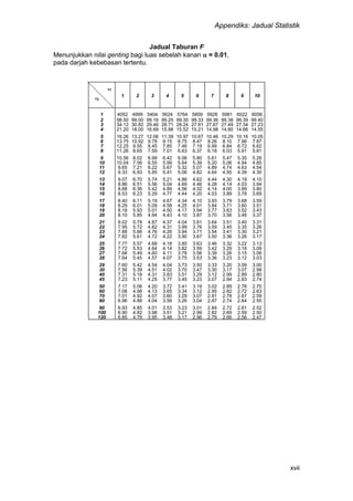 Appendiks: Jadual Statistik
xvii
Jadual Taburan F
Menunjukkan nilai genting bagi luas sebelah kanan  = 0.01,
pada darjah kebebasan tertentu.
1
2
1 2 3 4 5 6 7 8 9 10
1 4052 4999 5404 5624 5764 5859 5928 5981 6022 6056
2 98.50 99.00 99.16 99.25 99.30 99.33 99.36 99.38 99.39 99.40
3 34.12 30.82 29.46 28.71 28.24 27.91 27.67 27.49 27.34 27.23
4 21.20 18.00 16.69 15.98 15.52 15.21 14.98 14.80 14.66 14.55
5 16.26 13.27 12.06 11.39 10.97 10.67 10.46 10.29 10.16 10.05
6 13.75 10.92 9.78 9.15 8.75 8.47 8.26 8.10 7.98 7.87
7 12.25 9.55 8.45 7.85 7.46 7.19 6.99 6.84 6.72 6.62
8 11.26 8.65 7.59 7.01 6.63 6.37 6.18 6.03 5.91 5.81
9 10.56 8.02 6.99 6.42 6.06 5.80 5.61 5.47 5.35 5.26
10 10.04 7.56 6.55 5.99 5.64 5.39 5.20 5.06 4.94 4.85
11 9.65 7.21 6.22 5.67 5.32 5.07 4.89 4.74 4.63 4.54
12 9.33 6.93 5.95 5.41 5.06 4.82 4.64 4.50 4.39 4.30
13 9.07 6.70 5.74 5.21 4.86 4.62 4.44 4.30 4.19 4.10
14 8.86 6.51 5.56 5.04 4.69 4.46 4.28 4.14 4.03 3.94
15 8.68 6.36 5.42 4.89 4.56 4.32 4.14 4.00 3.89 3.80
16 8.53 6.23 5.29 4.77 4.44 4.20 4.03 3.89 3.78 3.69
17 8.40 6.11 5.19 4.67 4.34 4.10 3.93 3.79 3.68 3.59
18 8.29 6.01 5.09 4.58 4.25 4.01 3.84 3.71 3.60 3.51
19 8.18 5.93 5.01 4.50 4.17 3.94 3.77 3.63 3.52 3.43
20 8.10 5.85 4.94 4.43 4.10 3.87 3.70 3.56 3.46 3.37
21 8.02 5.78 4.87 4.37 4.04 3.81 3.64 3.51 3.40 3.31
22 7.95 5.72 4.82 4.31 3.99 3.76 3.59 3.45 3.35 3.26
23 7.88 5.66 4.76 4.26 3.94 3.71 3.54 3.41 3.30 3.21
24 7.82 5.61 4.72 4.22 3.90 3.67 3.50 3.36 3.26 3.17
25 7.77 5.57 4.68 4.18 3.85 3.63 3.46 3.32 3.22 3.13
26 7.72 5.53 4.64 4.14 3.82 3.59 3.42 3.29 3.18 3.09
27 7.68 5.49 4.60 4.11 3.78 3.56 3.39 3.26 3.15 3.06
28 7.64 5.45 4.57 4.07 3.75 3.53 3.36 3.23 3.12 3.03
29 7.60 5.42 4.54 4.04 3.73 3.50 3.33 3.20 3.09 3.00
30 7.56 5.39 4.51 4.02 3.70 3.47 3.30 3.17 3.07 2.98
40 7.31 5.18 4.31 3.83 3.51 3.29 3.12 2.99 2.89 2.80
45 7.23 5.11 4.25 3.77 3.45 3.23 3.07 2.94 2.83 2.74
50 7.17 5.06 4.20 3.72 3.41 3.19 3.02 2.89 2.78 2.70
60 7.08 4.98 4.13 3.65 3.34 3.12 2.95 2.82 2.72 2.63
70 7.01 4.92 4.07 3.60 3.29 3.07 2.91 2.78 2.67 2.59
80 6.96 4.88 4.04 3.56 3.26 3.04 2.87 2.74 2.64 2.55
90 6.93 4.85 4.01 3.53 3.23 3.01 2.84 2.72 2.61 2.52
100 6.90 4.82 3.98 3.51 3.21 2.99 2.82 2.69 2.59 2.50
120 6.85 4.79 3.95 3.48 3.17 2.96 2.79 2.66 2.56 2.47
 