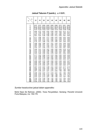 Appendiks: Jadual Statistik
xviii
Jadual Taburan F (samb.),  = 0.01.
1
2 12 15 20 25 30 40 60 90 120
1 6107 6157 6209 6240 6260 6286 6313 6331 6340
2 99.42 99.43 99.45 99.46 99.47 99.48 99.48 99.49 99.49
3 27.05 26.87 26.69 26.58 26.50 26.41 26.32 26.25 26.22
4 14.37 14.20 14.02 13.91 13.84 13.75 13.65 13.59 13.56
5 9.89 9.72 9.55 9.45 9.38 9.29 9.20 9.14 9.11
6 7.72 7.56 7.40 7.30 7.23 7.14 7.06 7.00 6.97
7 6.47 6.31 6.16 6.06 5.99 5.91 5.82 5.77 5.74
8 5.67 5.52 5.36 5.26 5.20 5.12 5.03 4.97 4.95
9 5.11 4.96 4.81 4.71 4.65 4.57 4.48 4.43 4.40
10 4.71 4.56 4.41 4.31 4.25 4.17 4.08 4.03 4.00
11 4.40 4.25 4.10 4.01 3.94 3.86 3.78 3.72 3.69
12 4.16 4.01 3.86 3.76 3.70 3.62 3.54 3.48 3.45
13 3.96 3.82 3.66 3.57 3.51 3.43 3.34 3.28 3.25
14 3.80 3.66 3.51 3.41 3.35 3.27 3.18 3.12 3.09
15 3.67 3.52 3.37 3.28 3.21 3.13 3.05 2.99 2.96
16 3.55 3.41 3.26 3.16 3.10 3.02 2.93 2.87 2.84
17 3.46 3.31 3.16 3.07 3.00 2.92 2.83 2.78 2.75
18 3.37 3.23 3.08 2.98 2.92 2.84 2.75 2.69 2.66
19 3.30 3.15 3.00 2.91 2.84 2.76 2.67 2.61 2.58
20 3.23 3.09 2.94 2.84 2.78 2.69 2.61 2.55 2.52
21 3.17 3.03 2.88 2.79 2.72 2.64 2.55 2.49 2.46
22 3.12 2.98 2.83 2.73 2.67 2.58 2.50 2.43 2.40
23 3.07 2.93 2.78 2.69 2.62 2.54 2.45 2.39 2.35
24 3.03 2.89 2.74 2.64 2.58 2.49 2.40 2.34 2.31
25 2.99 2.85 2.70 2.60 2.54 2.45 2.36 2.30 2.27
26 2.96 2.81 2.66 2.57 2.50 2.42 2.33 2.26 2.23
27 2.93 2.78 2.63 2.54 2.47 2.38 2.29 2.23 2.20
28 2.90 2.75 2.60 2.51 2.44 2.35 2.26 2.20 2.17
29 2.87 2.73 2.57 2.48 2.41 2.33 2.23 2.17 2.14
30 2.84 2.70 2.55 2.45 2.39 2.30 2.21 2.14 2.11
40 2.66 2.52 2.37 2.27 2.20 2.11 2.02 1.95 1.92
45 2.61 2.46 2.31 2.21 2.14 2.05 1.96 1.89 1.85
50 2.56 2.42 2.27 2.17 2.10 2.01 1.91 1.84 1.80
60 2.50 2.35 2.20 2.10 2.03 1.94 1.84 1.76 1.73
70 2.45 2.31 2.15 2.05 1.98 1.89 1.78 1.71 1.67
80 2.42 2.27 2.12 2.01 1.94 1.85 1.75 1.67 1.63
90 2.39 2.24 2.09 1.99 1.92 1.82 1.72 1.64 1.60
100 2.37 2.22 2.07 1.97 1.89 1.80 1.69 1.61 1.57
120 2.34 2.19 2.03 1.93 1.86 1.76 1.66 1.58 1.53
Sumber keseluruhan jadual dalam appendiks:
Mohd Nawi Ab Rahman, (2000). Teras Penyelidikan. Serdang: Penerbit Universiti
Putra Malaysia, ms: 159-179.
 