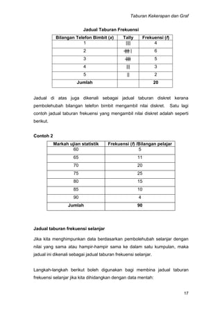 Taburan Kekerapan dan Graf
17
Jadual Taburan Frekuensi
Bilangan Telefon Bimbit (x) Tally Frekuensi (f)
1 |||| 4
2 |||| | 6
3 |||| 5
4 ||| 3
5 || 2
Jumlah 20
Jadual di atas juga dikenali sebagai jadual taburan diskret kerana
pembolehubah bilangan telefon bimbit mengambil nilai diskret. Satu lagi
contoh jadual taburan frekuensi yang mengambil nilai diskret adalah seperti
berikut.
Contoh 2
Markah ujian statistik Frekuensi (f) /Bilangan pelajar
60 5
65 11
70 20
75 25
80 15
85 10
90 4
Jumlah 90
Jadual taburan frekuensi selanjar
Jika kita menghimpunkan data berdasarkan pembolehubah selanjar dengan
nilai yang sama atau hampir-hampir sama ke dalam satu kumpulan, maka
jadual ini dikenali sebagai jadual taburan frekuensi selanjar.
Langkah-langkah berikut boleh digunakan bagi membina jadual taburan
frekuensi selanjar jika kita dihidangkan dengan data mentah:
 
