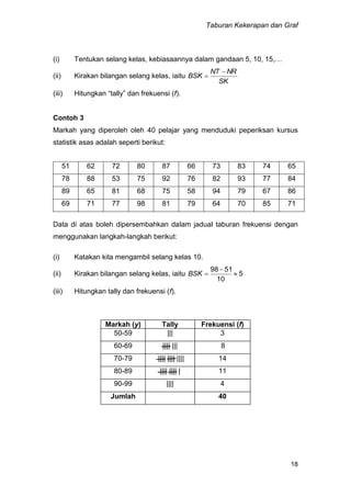 Taburan Kekerapan dan Graf
18
(i) Tentukan selang kelas, kebiasaannya dalam gandaan 5, 10, 15,…
(ii) Kirakan bilangan selang kelas, iaitu
SK
NRNT
BSK


(iii) Hitungkan “tally” dan frekuensi (f).
Contoh 3
Markah yang diperoleh oleh 40 pelajar yang menduduki peperiksan kursus
statistik asas adalah seperti berikut:
51 62 72 80 87 66 73 83 74 65
78 88 53 75 92 76 82 93 77 84
89 65 81 68 75 58 94 79 67 86
69 71 77 98 81 79 64 70 85 71
Data di atas boleh dipersembahkan dalam jadual taburan frekuensi dengan
menggunakan langkah-langkah berikut:
(i) Katakan kita mengambil selang kelas 10.
(ii) Kirakan bilangan selang kelas, iaitu 5
10
5198


BSK
(iii) Hitungkan tally dan frekuensi (f).
Markah (y) Tally Frekuensi (f)
50-59 ||| 3
60-69 |||| ||| 8
70-79 |||| |||| |||| 14
80-89 |||| |||| | 11
90-99 |||| 4
Jumlah 40
 