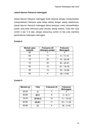Taburan Kekerapan dan Graf
19
Jadual taburan frekuensi melonggok
Jadual taburan frekuensi melonggok boleh dibentuk dengan mengumpulkan
(menjumlahkan) frekuensi pada setiap selang dengan selang sebelumnya.
Jadual taburan frekuensi melonggok dibina bertujuan untuk memperlihatkan
jumlah yang telah terkumpul pada sesuatu selang tertentu. Cuba kita rujuk
contoh 2 dan 3 di atas, dengan kedua-dua contoh ini kita cuba membina
jadual taburan kekerapan melonggok.
Contoh 4
Markah ujian
statistik
Frekuensi (f)/
Bilangan pelajar
Frekuensi
Melonggok
60 5 5
65 11 5  1116
70 20 16  2036
75 25 36  2561
80 15 61  1576
85 10 76  1086
90 4 86  490
Contoh 5
Markah (y) Tally Frekuensi (f) Frekuensi
Melonggok
50-59 ||| 3 3
60-69 |||| ||| 8 3  811
70-79 |||| |||| |||| 14 11  1425
80-89 |||| |||| | 11 25  1136
90-99 |||| 4 36  440
 