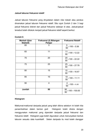 Taburan Kekerapan dan Graf
20
Jadual taburan frekuensi relatif
Jadual taburan frekuensi yang dinyatakan dalam nilai nisbah atau peratus
dinamakan jadual taburan frekuensi relatif. Sila rujuk Contoh 2 dan 3 bagi
jadual frekuensi diskret dan jadual frekuensi selanjar di atas. Jadual-jadual
tersebut boleh ditokok menjadi jadual frekuensi relatif seperti berikut:
Contoh 6
Markah Ujian
Statistik
Frekuensi (f) /Bilangan
Pelajar
Frekuensi Relatif
60 5
5.56100
90
5

65 11
12.22100
90
11

70 20
22.22100
90
20

75 25
27.78100
90
25

80 15
16.67100
90
15

85 10
11.11100
90
10

90 4
444.100
90
4

Jumlah 90
100.00100
90
90

Histogram
Maklumat-maklumat daripada jadual yang telah dibina sebelum ini boleh kita
persembahkan dalam bentuk graf. Histogram boleh dilukis dengan
menggunakan maklumat yang diperoleh daripada jadual frekuensi dan
frekuensi relatif. Histogram juga boleh digunakan untuk menunjukkan bentuk
taburan sesuatu data kuantitatif. Selain daripada itu mod boleh dianggar
 