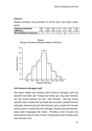 Taburan Kekerapan dan Graf
22
Contoh 8
Kelajuan kenderaan yang dicatatkan di sebuah lebuh raya adalah seperti
berikut:
Kelajuan kenderaan
(KM/Jam)
95-
99
100-
104
105-
109
110-
114
115-
119
120-
124
125-
129
Bil. Kenderaan/ Frekuensi 2 5 7 11 6 3 1
Poligon:
Bilangan Kenderaan Mengikut Kelajuan (KM/Jam)
0
2
4
6
8
10
12
Kelajuan (KM/Jam)
BilanganKenderaan
Graf frekuensi melonggok (ogif)
Jika pelajar melakar graf daripada jadual frekuensi melonggok, graf yang
diperolehi dinamakan ogif. Terdapat dua bentuk ogif yang boleh dibentuk,
iaitu ogif “kurang daripada” dan ogif “lebih daripada”. Bagi ogif “kurang
daripada” paksi-x diwakili oleh had bawah data dan paksi-y mewakili frekuensi
melonggok. Manakala bagi ogif “lebih daripada” paksi-x diwakili oleh had atas
data dan paksi-y mewakili frekuensi melonggok. Daripada ogif yang diperoleh,
pelajar boleh menganggar nilai median. Perhatikan contoh di bawah, iaitu
data berkenaan taburan hujan di bandar Tanjong Malim yang dicatatkan pada
bulan Disember 2012.
94.5 99.5 104.5 109.5 114.5 119.5 124.5 129.5
 