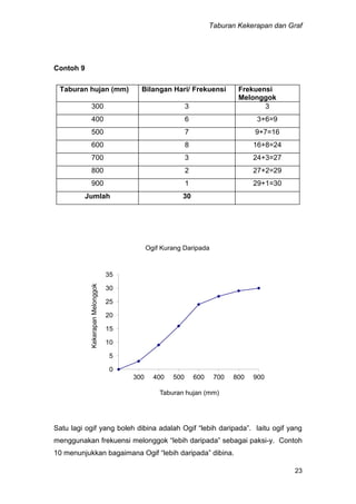 Taburan Kekerapan dan Graf
23
Contoh 9
Taburan hujan (mm) Bilangan Hari/ Frekuensi Frekuensi
Melonggok
300 3 3
400 6 3+6=9
500 7 9+7=16
600 8 16+8=24
700 3 24+3=27
800 2 27+2=29
900 1 29+1=30
Jumlah 30
0
5
10
15
20
25
30
35
300 400 500 600 700 800 900
KekerapanMelonggok
Taburan hujan (mm)
Ogif Kurang Daripada
Satu lagi ogif yang boleh dibina adalah Ogif “lebih daripada”. Iaitu ogif yang
menggunakan frekuensi melonggok “lebih daripada” sebagai paksi-y. Contoh
10 menunjukkan bagaimana Ogif “lebih daripada” dibina.
 