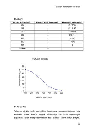 Taburan Kekerapan dan Graf
24
Contoh 10
Taburan Hujan (mm) Bilangan Hari/ Frekuensi Frekuensi Melonggok
300 3 27+3=30
400 6 21+6=27
500 7 14+7=21
600 8 6+8=14
700 3 3+3=6
800 2 1+2=3
900 1 1
Jumlah 30
0
5
10
15
20
25
30
35
300 400 500 600 700 800 900
KekerapanMelonggok
Taburan hujan (mm)
Ogif Lebih Daripada
Carta bulatan
Sebelum ini kita telah mempelajari bagaimana mempersembahkan data
kuantitatif dalam bentuk bergraf. Seterusnya kita akan mempelajari
bagaimana untuk mempersembahkan data kualitatif dalam bentuk bergraf.
 