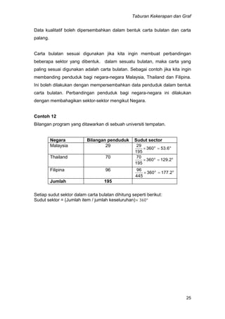 Taburan Kekerapan dan Graf
25
Data kualitatif boleh dipersembahkan dalam bentuk carta bulatan dan carta
palang.
Carta bulatan sesuai digunakan jika kita ingin membuat perbandingan
beberapa sektor yang dibentuk. dalam sesuatu bulatan, maka carta yang
paling sesuai digunakan adalah carta bulatan. Sebagai contoh jika kita ingin
membanding penduduk bagi negara-negara Malaysia, Thailand dan Filipina.
Ini boleh dilakukan dengan mempersembahkan data penduduk dalam bentuk
carta bulatan. Perbandingan penduduk bagi negara-negara ini dilakukan
dengan membahagikan sektor-sektor mengikut Negara.
Contoh 12
Bilangan program yang ditawarkan di sebuah universiti tempatan.
Negara Bilangan penduduk Sudut sector
Malaysia 29 oo
53.6360
195
29

Thailand 70 oo
129.2360
195
70

Filipina 96 oo
177.2360
445
96

Jumlah 195
Setiap sudut sektor dalam carta bulatan dihitung seperti berikut:
Sudut sektor = (Jumlah item / jumlah keseluruhan)
 