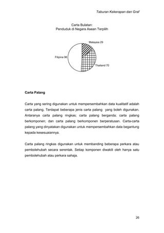 Taburan Kekerapan dan Graf
26
Carta Bulatan:
Penduduk di Negara Asean Terpilih
Malaysia 29
Thailand 70
Filipina 96
Carta Palang
Carta yang sering digunakan untuk mempersembahkan data kualitatif adalah
carta palang. Terdapat beberapa jenis carta palang yang boleh digunakan.
Antaranya carta palang ringkas; carta palang berganda; carta palang
berkomponen; dan carta palang berkomponen berperatusan. Carta-carta
palang yang dinyatakan digunakan untuk mempersembahkan data begantung
kepada kesesuaiannya.
Carta palang ringkas digunakan untuk membanding beberapa perkara atau
pembolehubah secara serentak. Setiap komponen diwakili oleh hanya satu
pembolehubah atau perkara sahaja.
 
