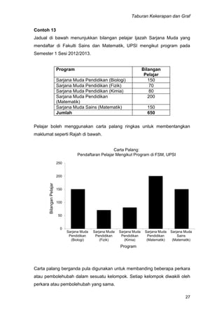 Taburan Kekerapan dan Graf
27
Contoh 13
Jadual di bawah menunjukkan bilangan pelajar Ijazah Sarjana Muda yang
mendaftar di Fakulti Sains dan Matematik, UPSI mengikut program pada
Semester 1 Sesi 2012/2013.
Pelajar boleh menggunakan carta palang ringkas untuk membentangkan
maklumat seperti Rajah di bawah.
0
50
100
150
200
250
Sarjana Muda
Pendidikan
(Biologi)
Sarjana Muda
Pendidikan
(Fizik)
Sarjana Muda
Pendidikan
(Kimia)
Sarjana Muda
Pendidikan
(Matematik)
Sarjana Muda
Sains
(Matematik)
BilanganPelajar
Program
Carta Palang:
Pendaftaran Pelajar Mengikut Program di FSM, UPSI
Carta palang berganda pula digunakan untuk membanding beberapa perkara
atau pembolehubah dalam sesuatu kelompok. Setiap kelompok diwakili oleh
perkara atau pembolehubah yang sama.
Program Bilangan
Pelajar
Sarjana Muda Pendidikan (Biologi) 150
Sarjana Muda Pendidikan (Fizik) 70
Sarjana Muda Pendidikan (Kimia) 80
Sarjana Muda Pendidikan
(Matematik)
200
Sarjana Muda Sains (Matematik) 150
Jumlah 650
 