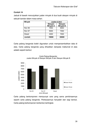 Taburan Kekerapan dan Graf
28
Contoh 14
Jadual di bawah menunjukkan jualan minyak di dua buah stesyen minyak di
sebuah bandar dalam masa sehari.
Carta palang berganda boleh digunakan untuk mempersembahkan data di
atas. Carta palang berganda yang dihasilkan daripada maklumat di atas
adalah seperti berikut:
0
1000
2000
3000
4000
5000
6000
7000
8000
9000
Ron 95 Ron 97 Diesel
Jualan(Liter)
Jenis Minyak
Carta Palang Berganda:
Jualan Minyak di Stesyen Minyak A dan Stesyen Minyak B
Stesyen Minyak A
Stesyen Minyak B
Carta palang berkomponen mempunyai cara yang sama pembinaannya
seperti carta palang berganda. Perbezaannya hanyalah dari segi bentuk.
Carta palang berkomponen berbentuk bertingkat.
Minyak Jualan (Liter)
Stesyen
Minyak A
Stesyen
Minyak B
Ron 95 7000 6000
Ron 97 8000 7000
Diesel 4000 7000
Jumlah 19000 20000
 