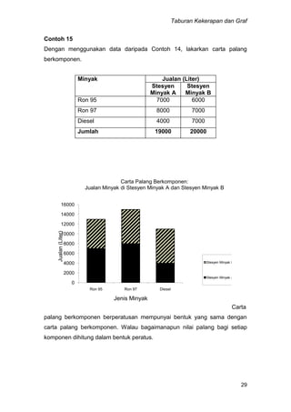 Taburan Kekerapan dan Graf
29
Contoh 15
Dengan menggunakan data daripada Contoh 14, lakarkan carta palang
berkomponen.
0
2000
4000
6000
8000
10000
12000
14000
16000
Ron 95 Ron 97 Diesel
Jualan(Liter)
Jenis Minyak
Carta Palang Berkomponen:
Jualan Minyak di Stesyen Minyak A dan Stesyen Minyak B
Stesyen Minyak B
Stesyen Minyak A
Carta
palang berkomponen berperatusan mempunyai bentuk yang sama dengan
carta palang berkomponen. Walau bagaimanapun nilai palang bagi setiap
komponen dihitung dalam bentuk peratus.
Minyak Jualan (Liter)
Stesyen
Minyak A
Stesyen
Minyak B
Ron 95 7000 6000
Ron 97 8000 7000
Diesel 4000 7000
Jumlah 19000 20000
 