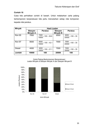 Taburan Kekerapan dan Graf
30
Contoh 16
Cuba kita perhatikan contoh di bawah. Untuk melakarkan carta palang
berkomponen berperatusan kita perlu menukarkan setiap nilai komponen
kepada nilai peratus.
Minyak Hasil Jualan
Stesyen
Minyak A
Peratus Stesyen
Minyak B
Peratus
Ron 95 7000 36.8100
19000
7000

6000 30100
20000
6000

Ron 97 8000 42.1100
19000
8000

7000 35100
20000
7000

Diesel 4000 21.1100
19000
4000

7000 35100
20000
7000

Jumlah 19000 100 20000 100
0%
10%
20%
30%
40%
50%
60%
70%
80%
90%
100%
Ron 95 Ron 97 Diesel
Jualan(Peratus)
Jenis Minyak
Carta Palang Berkomponen Berperatusan:
Jualan Minyak di Stesyen Minyak A dan Stesyen Minyak B
Stesyen Minyak B
Stesyen Minyak A
 