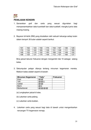Taburan Kekerapan dan Graf
31
PENILAIAN KENDIRI
1. Senaraikan graf dan carta yang sesuai digunakan bagi
mempersembahkan data kuantitatif dan data kualitatif, mengikut jenis data
masing-masing.
2. Bayaran bil letrik (RM) yang dicatatkan oleh sebuah keluarga setiap bulan
dalam tempoh 36 bulan adalah seperti berikut:
191 162 143 150 175 154 167 146 129
170 133 122 185 135 151 108 111 169
148 152 115 102 183 168 124 149 155
198 125 131 174 144 112 157 166 137
Bina jadual taburan frekuensi dengan mengambil nilai 10 sebagai selang
kelas.
3. Sekumpulan pelajar ditanya tentang minuman kegemaran mereka.
Maklum balas adalah seperti di bawah:
Minuman Kegemaran “Tally” Frekuensi
Kopi |||| ||||
Teh |||| |||| ||
Coklat |||| ||||
Bijirin |||| ||
Berkarbonat |||| |||| |||| ||||
(a) Lengkapkan jadual di atas.
(b) Lakarkan carta palang.
(c) Lakarkan carta bulatan.
4. Lakarkan carta yang sesuai bagi data di bawah untuk mengambarkan
rancangan TV kegemaran remaja.
 