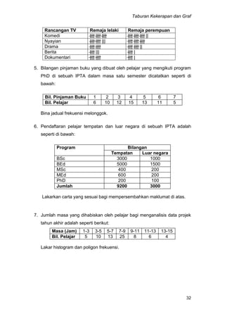 Taburan Kekerapan dan Graf
32
Rancangan TV Remaja lelaki Remaja perempuan
Komedi |||| |||| |||| |||| |||| |||| ||
Nyayian |||| |||| ||| |||| |||| ||||
Drama |||| |||| |||| |||| ||
Berita |||| ||| |||| |
Dokumentari |||| |||| |||| |
5. Bilangan pinjaman buku yang dibuat oleh pelajar yang mengikuti program
PhD di sebuah IPTA dalam masa satu semester dicatatkan seperti di
bawah:
Bil. Pinjaman Buku 1 2 3 4 5 6 7
Bil. Pelajar 6 10 12 15 13 11 5
Bina jadual frekuensi melonggok.
6. Pendaftaran pelajar tempatan dan luar negara di sebuah IPTA adalah
seperti di bawah:
Program Bilangan
Tempatan Luar negara
BSc 3000 1000
BEd 5000 1500
MSc 400 200
MEd 600 200
PhD 200 100
Jumlah 9200 3000
Lakarkan carta yang sesuai bagi mempersembahkan maklumat di atas.
7. Jumlah masa yang dihabiskan oleh pelajar bagi menganalisis data projek
tahun akhir adalah seperti berikut:
Masa (Jam) 1-3 3-5 5-7 7-9 9-11 11-13 13-15
Bil. Pelajar 5 10 13 25 8 6 4
Lakar histogram dan poligon frekuensi.
 