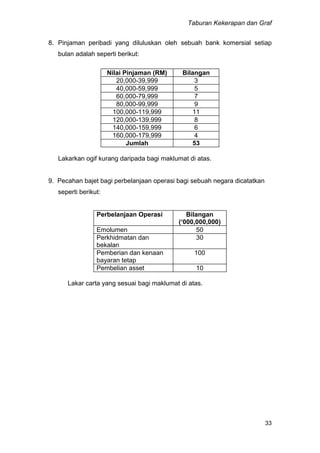 Taburan Kekerapan dan Graf
33
8. Pinjaman peribadi yang diluluskan oleh sebuah bank komersial setiap
bulan adalah seperti berikut:
Nilai Pinjaman (RM) Bilangan
20,000-39,999 3
40,000-59,999 5
60,000-79,999 7
80,000-99,999 9
100,000-119,999 11
120,000-139,999 8
140,000-159,999 6
160,000-179,999 4
Jumlah 53
Lakarkan ogif kurang daripada bagi maklumat di atas.
9. Pecahan bajet bagi perbelanjaan operasi bagi sebuah negara dicatatkan
seperti berikut:
Perbelanjaan Operasi Bilangan
(‘000,000,000)
Emolumen 50
Perkhidmatan dan
bekalan
30
Pemberian dan kenaan
bayaran tetap
100
Pembelian asset 10
Lakar carta yang sesuai bagi maklumat di atas.
 