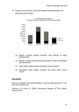 Taburan Kekerapan dan Graf
34
10. Paparan carta di bawah menunjukan bilangan pekerja tempatan dan
asing bagi sebuah negeri.
0
10000
20000
30000
40000
50000
60000
70000
80000
Pertanian Pengilangan Pembinaan Perkhidmatan
Bilangan
Carta Palang Berkomponen:
Bilangan Pekerja Tempatan dan Asing Mengikut Sektor
Asing
Tempatan
(a) Berapa ramaikah pekerja tempatan yang bekerja di sektor
perkhidmatan?
(b) Berapa ramaikah pekerja asing yang bekerja di sektor pengilangan
dan pembinaan?
(c) Dalam sektor apakah pekerja tempatan banyak bekerja?
(d) Berapakah nisbah pekerja tempatan dan asing dalam semua
sektor?
RUJUKAN
Bluman, A.G.(2009). Elementary Statistics: A Step by Step Approach (7th
ed).
New York: McGraw Hill.
Johnson, R. & Kuby, P. (2004). Elementary Statistics (9th
ed). Boston:
Duxbury Press.
 