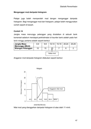 Statistik Pemerihalan
47
Menganggar mod daripada histogram
Pelajar juga boleh memperoleh mod dengan menganggar daripada
histogram. Bagi menganggar mod dari histogram, pelajar boleh menggunakan
contoh seperti di bawah.
Contoh 14
Jangka masa menunggu pelanggan yang dicatatkan di sebuah bank
komersial sebelum mendapat perkhidmatan di kaunter bank adalah pada hari
Isnin minggu pertama adalah seperti berikut:
Jangka Masa
Menunggu (Minit)
0-4 5-9 10-14 15-19 20-24 25-29
Bilangan Pelanggan 10 15 20 7 6 2
Anggaran mod daripada histogram dilakukan seperti berikut:
0
5
10
15
20
25
BilanganPelanggan
Jangka Masa Menunggu
Histogram
Nilai mod yang dianggarkan daripada histogram di atas ialah 11 minit.
Anggaran nilai mod
4.5 9.5 14.5 19.5 24.5 29.5
Kelas mod
 