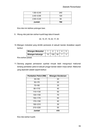 Statistik Pemerihalan
59
1.95-<2.45 240
2.45-<2.95 120
2.95-<3.45 50
Jumlah 780
Kira nilai min lebihan potongan besi.
9. Hitung nilai julat dan sisihan kuartil bagi data di bawah:
22, 15, 47, 19, 22, 17, 35
10. Bilangan motosikal yang dimiliki penduduk di sebuah bandar dicatatkan seperti
berikut:
Bilangan Motosikal 1 2 3 4 5
Bilangan keluarga 10 150 50 7 3
Kira sisihan piawai.
11. Seorang pegawai pemasaran syarikat minyak telah mengumpul maklumat
tentang pembelian petrol di sebuah pinggir bandar dalam masa sehari. Maklumat
yang diperoleh adalah seperti berikut:
Pembelian Petrol (RM) Bilangan Kenderaan
30-<50 20
50-<70 25
70-<90 35
90-<110 40
110-<130 50
130-<150 70
150-<170 50
170-<190 40
190-<210 30
210-<230 50
Jumlah 410
Kira nilai sisihan kuartil.
 