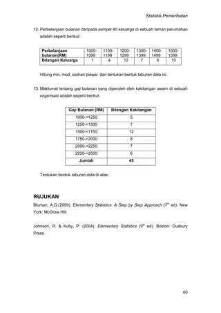 Statistik Pemerihalan
60
12. Perbelanjaan bulanan daripada sampel 40 keluarga di sebuah taman perumahan
adalah seperti berikut:
Perbelanjaan
bulanan(RM)
1000-
1099
1100-
1199
1200-
1299
1300-
1399
1400-
1499
1500-
1599
Bilangan Keluarga 1 4 12 7 6 10
Hitung min, mod, sisihan piawai dan tentukan bentuk taburan data ini.
13. Maklumat tentang gaji bulanan yang diperoleh oleh kakitangan awam di sebuah
organisasi adalah seperti berikut:
Gaji Bulanan (RM) Bilangan Kakitangan
1000-<1250 5
1250-<1500 7
1500-<1750 12
1750-<2000 8
2000-<2250 7
2250-<2500 6
Jumlah 45
Tentukan bentuk taburan data di atas.
RUJUKAN
Bluman, A.G.(2009). Elementary Statistics: A Step by Step Approach (7th
ed). New
York: McGraw Hill.
Johnson, R. & Kuby, P. (2004). Elementary Statistics (9th
ed). Boston: Duxbury
Press.
 