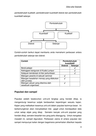 Sifat-sifat Statistik
8
pembolehubah kualitatif, pembolehubah kuantitatif diskret dan pembolehubah
kuantitatif selanjar.
Contoh-contoh berikut dapat membantu anda memahami perbezaan antara
pembolehubah selanjar dan diskret:
Contoh Pembolehubah
kuantitatif
Diskret Selanjar
Berat pelajar √
Ketinggian bangunan di Kuala Lumpur √
Kelajuan kenderaan di litar perlumbaan √
Bilangan peserta di sebuah seminar √
Bilangan kesalahan menaip yang dilakukan
oleh jurutaip
√
Bilangan aduan yang diterima oleh
sesebuah organisasi
√
Populasi dan sampel
Populasi adalah keseluruhan unit-unit lengkap yang hendak dikaji, ia
mengandungi kesemua subjek berdasarkan kepentingan sesuatu kajian.
Kajian yang melibatkan kesemua unit-unit dalam populasi lazimnya besar. Ini
berkemungkinan akan menyebabkan kita gagal untuk mendapatkan data
untuk setiap objek yang dikaji. Semakin banyak unit-unit populasi yang
hendak dikaji, semakin besarlah kos yang perlu ditanggung. Untuk mengatasi
masalah ini, sampel digunakan. Perbezaan utama di antara populasi dan
sampel mempunyai kaitan dengan bagaimana pemerhatian diberikan kepada
Pembolehubah
Kuantitatif Kualitatif
Diskret Selanjar
 