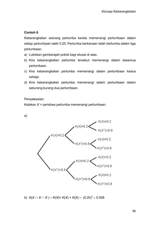 Konsep Kebarangkalian
80
Contoh 6
Kebarangkalian seorang perlumba kereta memenangi perlumbaan dalam
setiap perlumbaan ialah 0.20. Perlumba berkenaan telah berlumba dalam tiga
perlumbaan.
a) Lukiskan gambarajah pokok bagi situasi di atas.
b) Kira kebarangkalian perlumba tersebut memenangi dalam kesemua
perlumbaan.
c) Kira kebarangkalian perlumba memenangi dalam perlumbaan kedua
sahaja.
d) Kira kebarangkalian perlumba memenangi dalam perlumbaan dalam
sekurang-kurang dua perlumbaan.
Penyelesaian:
Katakan X = peristiwa perlumba memenangi perlumbaan.
a)
b) K(X  X  X )  K(X)× K(X) × K(X)  (0.20)3
 0.008
 