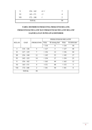 9
V
VI
VII
154 – 162
163 - 171
172 – 180
//// //
////
//
7
4
2
TOTAL 50
TABEL DISTRIBUSI FREKUENSI, FREKUENSI RELATIF,
FREKUENSI KUMULATIF DAN FREKUENSI KUMULATIF RELATIF
GAJI BULANAN 50 PEGAWAI HONORER
KELAS GAJI FREKUENSI
FREKUENSI KUMULATIF
Nilai fk kurang dari Nilai fk lebih dari
< 118 0 > 118 50
I 118 – 126 5 < 127 5 > 127 48
II 127 – 135 7 < 136 12 > 136 44
III 136 – 144 11 < 145 23 > 145 37
IV 145 – 153 14 < 154 37 > 154 23
V 154 – 162 7 < 163 44 > 163 12
VI 163 - 171 4 <172 48 > 172 5
VII 172 - 180 2 < 181 50 > 181 0
TOTAL 50
 