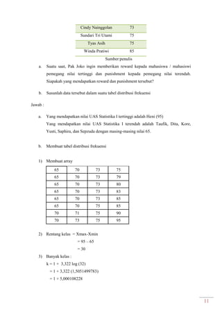 11
Cindy Nainggolan 73
Sundari Tri Utami 75
Tyas Asih 75
Winda Pratiwi 85
Sumber:penulis
a. Suatu saat, Pak Joko ingin memberikan reward kepada mahasiswa / mahasiswi
pemegang nilai tertinggi dan punishment kepada pemegang nilai terendah.
Siapakah yang mendapatkan reward dan punishment tersebut?
b. Susunlah data tersebut dalam suatu tabel distribusi frekuensi
Jawab :
a. Yang mendapatkan nilai UAS Statistika I tertinggi adalah Heni (95)
Yang mendapatkan nilai UAS Statistika I terendah adalah Taufik, Dita, Kore,
Yusti, Saphira, dan Sepzuda dengan masing-masing nilai 65.
b. Membuat tabel distribusi frekuensi
1) Membuat array
65 70 73 75
65 70 73 79
65 70 73 80
65 70 73 83
65 70 73 85
65 70 75 85
70 71 75 90
70 73 75 95
2) Rentang kelas = Xmax-Xmin
= 95 – 65
= 30
3) Banyak kelas :
k = 1 + 3,322 log (32)
= 1 + 3,322 (1,5051499783)
= 1 + 5,000108228
 