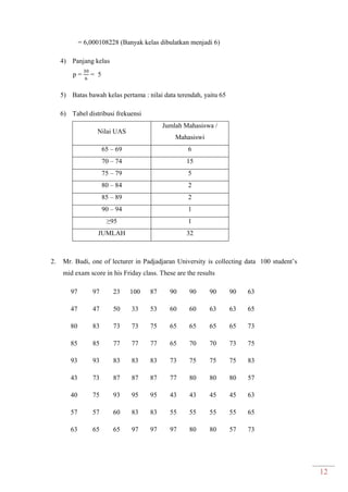 12
= 6,000108228 (Banyak kelas dibulatkan menjadi 6)
4) Panjang kelas
p = = 5
5) Batas bawah kelas pertama : nilai data terendah, yaitu 65
6) Tabel distribusi frekuensi
Nilai UAS
Jumlah Mahasiswa /
Mahasiswi
65 – 69 6
70 – 74 15
75 – 79 5
80 – 84 2
85 – 89 2
90 – 94 1
≥95 1
JUMLAH 32
2. Mr. Budi, one of lecturer in Padjadjaran University is collecting data 100 student’s
mid exam score in his Friday class. These are the results
97 97 23 100 87 90 90 90 90 63
47 47 50 33 53 60 60 63 63 65
80 83 73 73 75 65 65 65 65 73
85 85 77 77 77 65 70 70 73 75
93 93 83 83 83 73 75 75 75 83
43 73 87 87 87 77 80 80 80 57
40 75 93 95 95 43 43 45 45 63
57 57 60 83 83 55 55 55 55 65
63 65 65 97 97 97 80 80 57 73
 