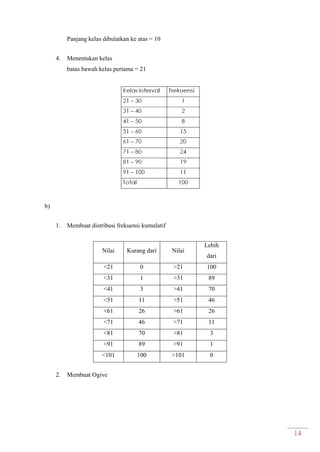 14
Panjang kelas dibulatkan ke atas = 10
4. Menentukan kelas
batas bawah kelas pertama = 21
b)
1. Membuat distribusi frekuensi kumulatif
Nilai Kurang dari Nilai
Lebih
dari
<21 0 >21 100
<31 1 >31 89
<41 3 >41 70
<51 11 >51 46
<61 26 >61 26
<71 46 >71 11
<81 70 >81 3
<91 89 >91 1
<101 100 >101 0
2. Membuat Ogive
 