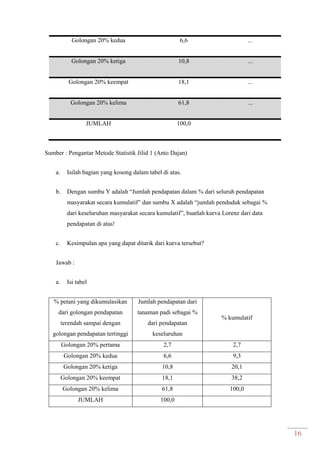16
Golongan 20% kedua 6,6 ...
Golongan 20% ketiga 10,8 ...
Golongan 20% keempat 18,1 ...
Golongan 20% kelima 61,8 ...
JUMLAH 100,0
Sumber : Pengantar Metode Statistik Jilid 1 (Anto Dajan)
a. Isilah bagian yang kosong dalam tabel di atas.
b. Dengan sumbu Y adalah “Jumlah pendapatan dalam % dari seluruh pendapatan
masyarakat secara kumulatif” dan sumbu X adalah “jumlah penduduk sebagai %
dari keseluruhan masyarakat secara kumulatif”, buatlah kurva Lorenz dari data
pendapatan di atas!
c. Kesimpulan apa yang dapat ditarik dari kurva tersebut?
Jawab :
a. Isi tabel
% petani yang dikumulasikan
dari golongan pendapatan
terendah sampai dengan
golongan pendapatan tertinggi
Jumlah pendapatan dari
tanaman padi sebagai %
dari pendapatan
keseluruhan
% kumulatif
Golongan 20% pertama 2,7 2,7
Golongan 20% kedua 6,6 9,3
Golongan 20% ketiga 10,8 20,1
Golongan 20% keempat 18,1 38,2
Golongan 20% kelima 61,8 100,0
JUMLAH 100,0
 