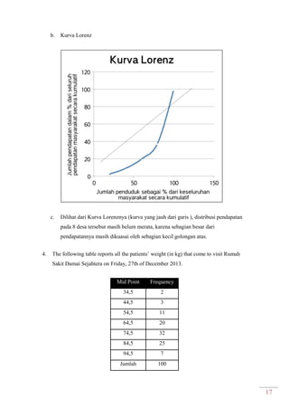17
b. Kurva Lorenz
c. Dilihat dari Kurva Lorenznya (kurva yang jauh dari garis ), distribusi pendapatan
pada 8 desa tersebut masih belum merata, karena sebagian besar dari
pendapatannya masih dikuasai oleh sebagian kecil golongan atas.
4. The following table reports all the patients’ weight (in kg) that come to visit Rumah
Sakit Damai Sejahtera on Friday, 27th of December 2013.
Mid Point Frequency
34,5 2
44,5 3
54,5 11
64,5 20
74,5 32
84,5 25
94,5 7
Jumlah 100
 