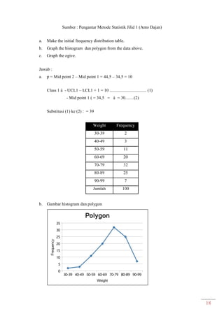 18
Sumber : Pengantar Metode Statistik Jilid 1 (Anto Dajan)
a. Make the initial frequency distribution table.
b. Graph the histogram dan polygon from the data above.
c. Graph the ogive.
Jawab :
a. p = Mid point 2 – Mid point 1 = 44,5 – 34,5 = 10
Class 1 à - UCL1 – LCL1 + 1 = 10 .................................. (1)
- Mid point 1 ( = 34,5 = à = 30........(2)
Substitusi (1) ke (2) : = 39
Weight Frequency
30-39 2
40-49 3
50-59 11
60-69 20
70-79 32
80-89 25
90-99 7
Jumlah 100
b. Gambar histogram dan polygon
 