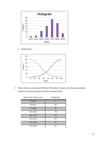 19
c. Gambar Ogive
5. Dalam bukunya yang berjudul Outline of Biometrics Analysis, Treolar mengemukakan
distribusi berat bayi yang baru dilahirkan sebagai berikut :
Berat badan (dalam ons) Jumlah Bayi
77-84,5 2
85-92,5 20
93-100,5 45
101-108,5 74
109-116,5 85
117-124,5 62
125-132,5 61
133-140,5 26
 