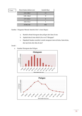 20
Berat badan (dalam ons) Jumlah Bayi
141-148,5 13
149- 156,5 9
157-164,5 4
165-172,5 1
JUMLAH 402
Sumber : Pengantar Metode Statistik Jilid 1 (Anto Dajan)
a. Buatlah sebuah histogram dan poligon dari data di atas
b. Apakah data di atas diskrit (discrete)? Mengapa?
c. Dapatkah Saudara memberi contoh mengenai interval kelas, batas kelas,
dan tepi kelas dari data di atas?
Jawab :
a. Gambar Histogram dan Poligon
Cont...
 