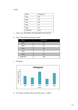 22
Jawab :
Name Frequency
Anto 20
Budi 16
Viva 30
Mira 13
Agus 27
JUMLAH 106
a. There were 106 students who participated in that election
b. Here is the distribution frequency table.
Name Frequency
Anto 20
Budi 16
Viva 30
Mira 13
Agus 27
JUMLAH 106
c. Histogram :
d. The winner was Viva, who got 28,30% voters ( x 100%)
 