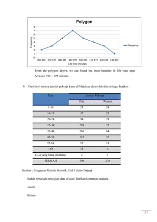 27
From the polygon above, we can found the most batteries in life time span
between 390 – 399 minutes.
9. Dari hasil survey jumlah pekerja kasar di Majalaya diperoleh data sebagai berikut :
Usia Jumlah Pekerja
Pria Wanita
1-14 28 24
14-19 37 23
20-24 94 28
25-34 268 72
35-44 246 64
45-54 125 37
55-64 55 18
>65 35 9
Usia yang tidak diketahui 2 1
JUMLAH 290 276
Sumber : Pengantar Metode Statistik Jilid 1 (Anto Dajan)
Sudah benarkah penyajian data di atas? Berikan komentar saudara.
Jawab
Belum.
 