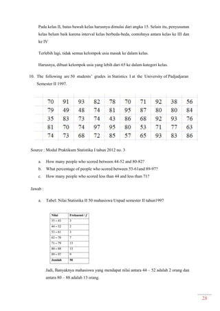 28
Pada kelas II, batas bawah kelas harusnya dimulai dari angka 15. Selain itu, penyusunan
kelas belum baik karena interval kelas berbeda-beda, contohnya antara kelas ke III dan
ke IV
Terlebih lagi, tidak semua kelompok usia masuk ke dalam kelas.
Harusnya, dibuat kelompok usia yang lebih dari 65 ke dalam kategori kelas.
10. The following are 50 students’ grades in Statistics I at the University of Padjadjaran
Semester II 1997.
Source : Modul Praktikum Statistika I tahun 2012 no. 3
a. How many people who scored between 44-52 and 80-82?
b. What percentage of people who scored between 53-61and 89-97?
c. How many people who scored less than 44 and less than 71?
Jawab :
a. Tabel: Nilai Statistika II 50 mahasiswa Unpad semester II tahun1997
Jadi, Banyaknya mahasiswa yang mendapat nilai antara 44 – 52 adalah 2 orang dan
antara 80 – 88 adalah 13 orang.
 
