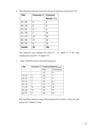 29
b. Tabel: Distribusi frekuensi relatif nilai statistika II mahasiswa Unpad tahun 1997
Jadi, mahasiswa yang mendapat nilai antara 53 – 61 adalah 6 % dan yang
mendapat nilai antara 89 – 97 adalah 18 %
c. Tabel : Distribusi frekuensi kumulatif kurang dari
Jadi, banyaknya mahasiswa yang nilainya kurang dari 44 adalah 3 orang, dan yang
kurang dari 71 adalah 15 orang.
 
